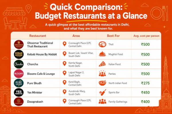 Quick Comparison: Budget Restaurants at a Glance
