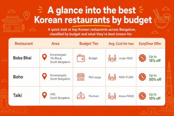 What are the best Korean restaurants in Bangalore by budget?