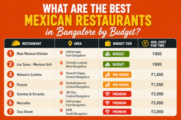 How Much Do Mexican Restaurants in Bangalore Cost?