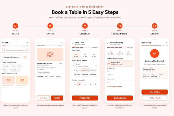 Step by step booking flow on EazyDiner showing search, select and confirm
