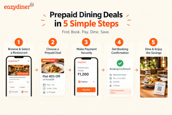 A clean diagram showing the prepaid deal flow on EazyDiner from restaurant selection to payment to dining confirmation