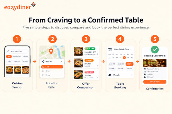 A horizontal flow diagram showing five connected stages: cuisine search, location filter, offer comparison, table booking and confirmation, with icons for each stage