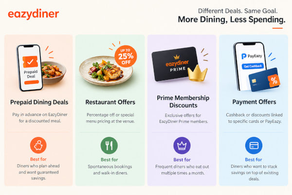 A clean infographic comparing four dining deal types with icons for prepaid, restaurant offers, Prime membership and payment offers